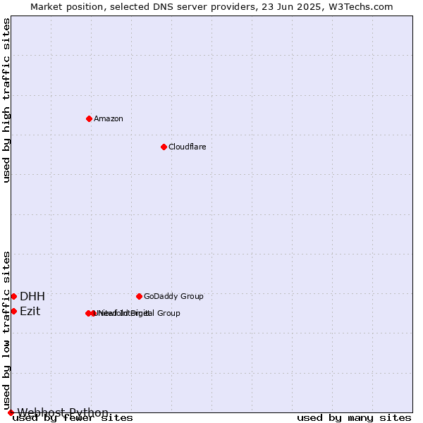 Market position of Ezit vs. DHH vs. Webhost Python