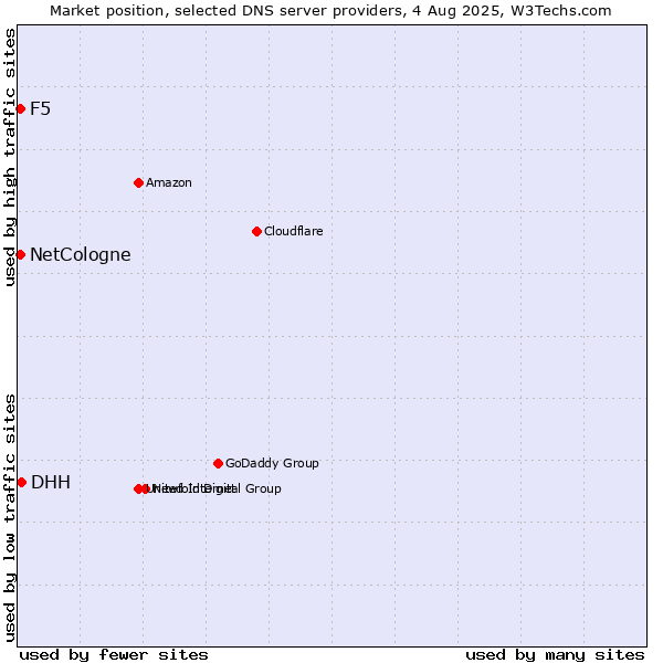 Market position of DHH vs. NetCologne vs. F5