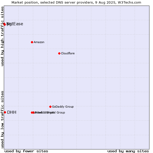 Market position of DHH vs. F5 vs. NetEase