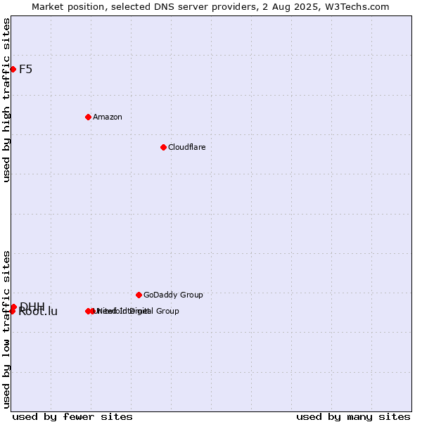 Market position of DHH vs. F5 vs. Root.lu
