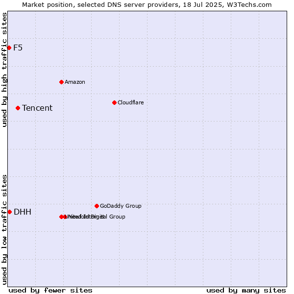 Market position of Tencent vs. DHH vs. F5