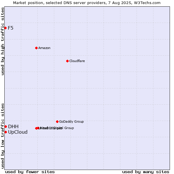 Market position of DHH vs. UpCloud vs. F5