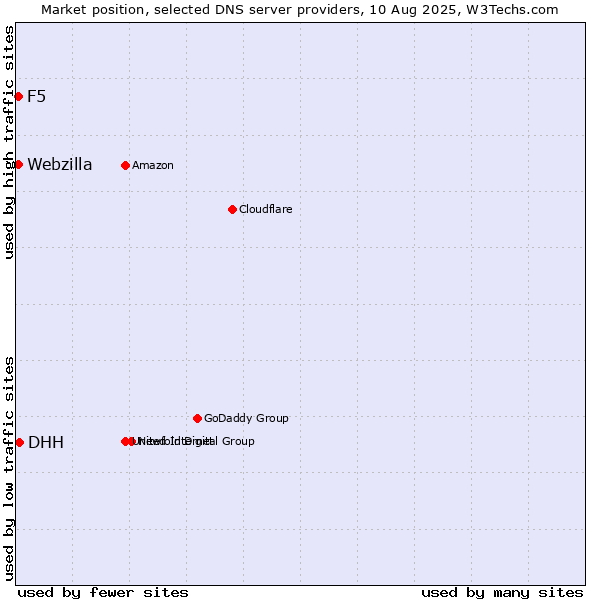 Market position of DHH vs. F5 vs. Webzilla