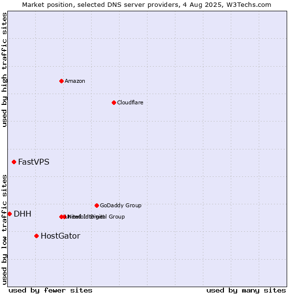 Market position of HostGator vs. FastVPS vs. DHH
