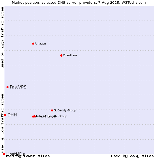 Market position of FastVPS vs. DHH vs. HostMDs