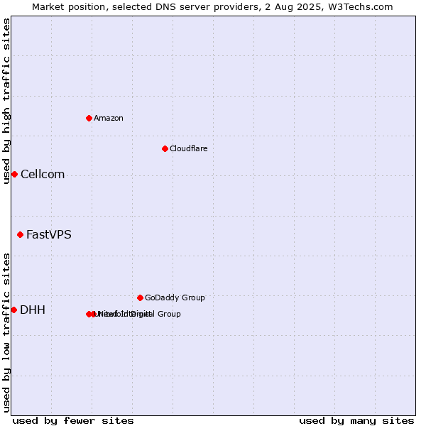 Market position of FastVPS vs. Cellcom vs. DHH