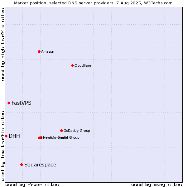 Market position of Squarespace vs. FastVPS vs. DHH