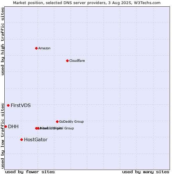 Market position of HostGator vs. FirstVDS vs. DHH
