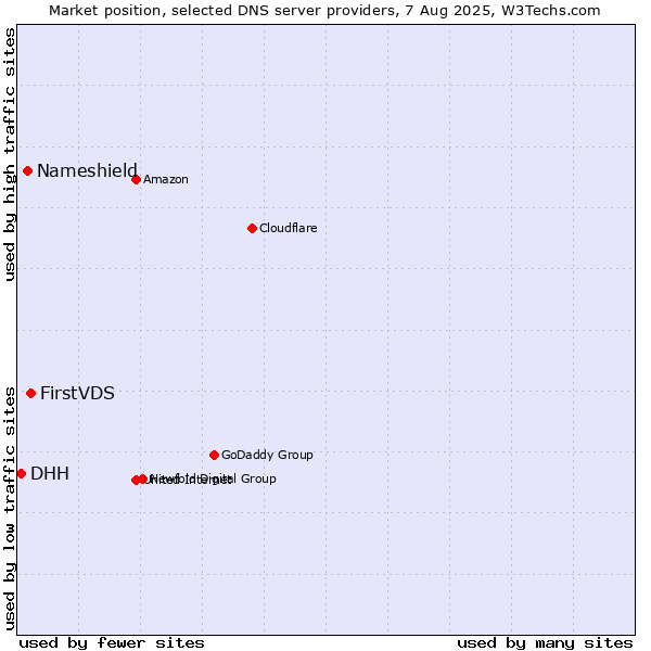 Market position of FirstVDS vs. Nameshield vs. DHH