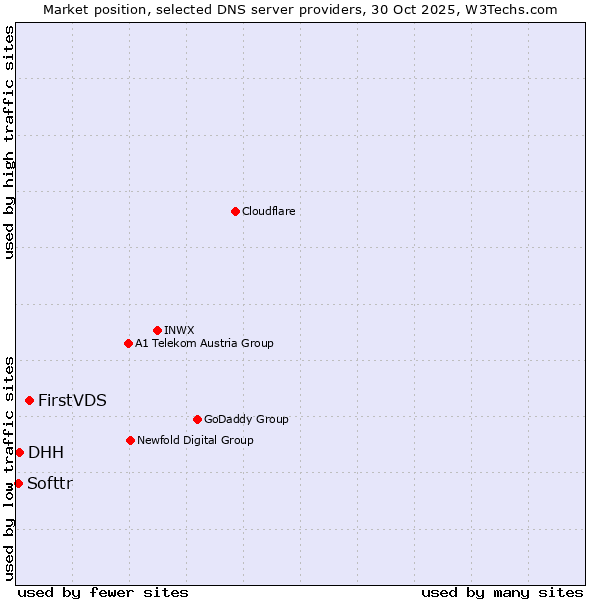 Market position of FirstVDS vs. DHH vs. Softtr