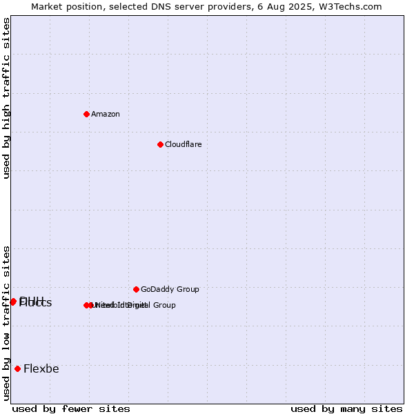 Market position of Flexbe vs. DHH vs. Fluccs