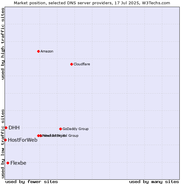 Market position of Flexbe vs. DHH vs. HostForWeb