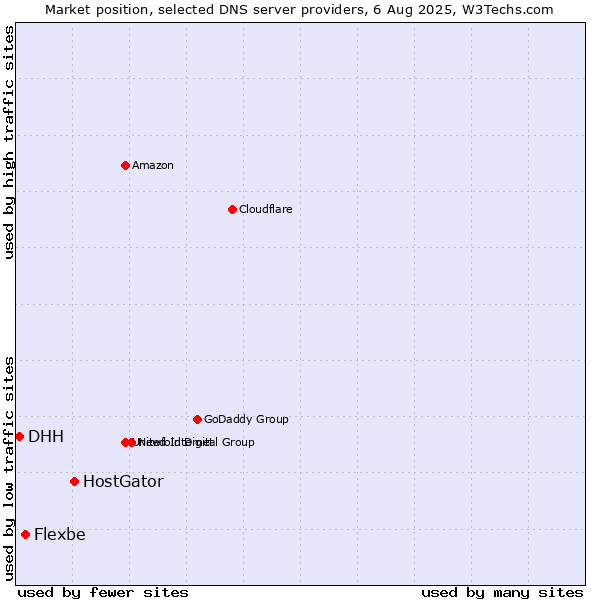 Market position of HostGator vs. Flexbe vs. DHH