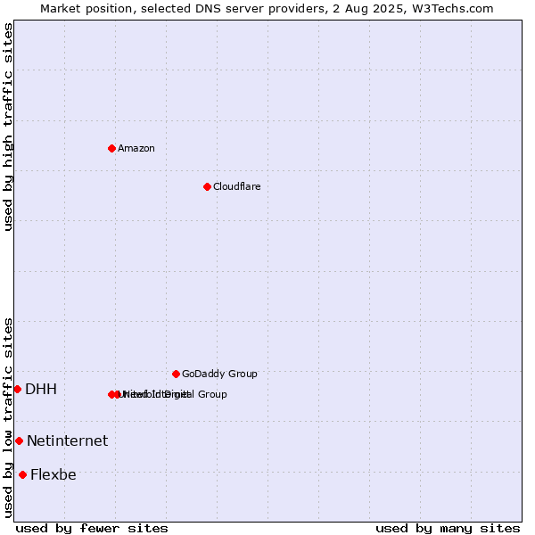 Market position of Flexbe vs. Netinternet vs. DHH