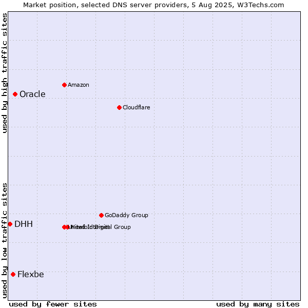 Market position of Oracle vs. Flexbe vs. DHH