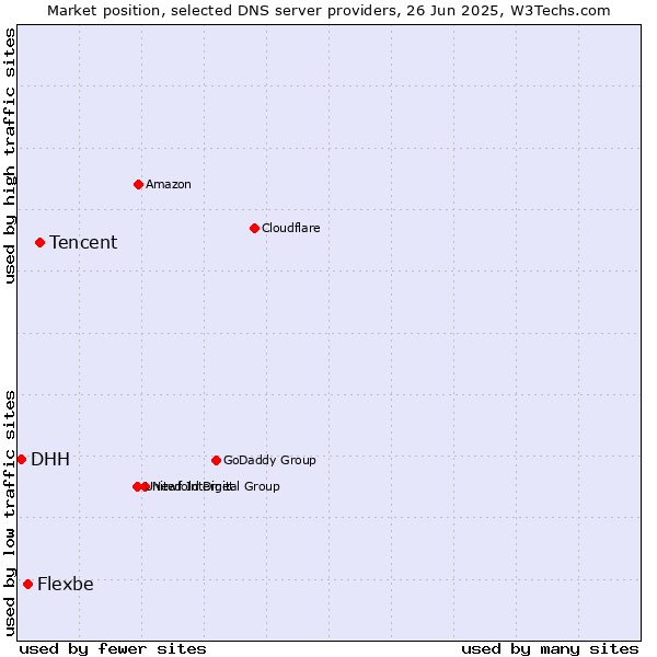 Market position of Tencent vs. Flexbe vs. DHH