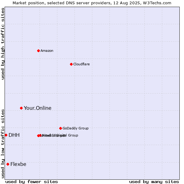 Market position of Your.Online vs. Flexbe vs. DHH