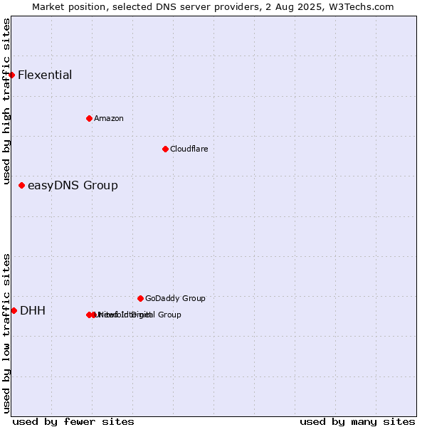 Market position of easyDNS Group vs. DHH vs. Flexential