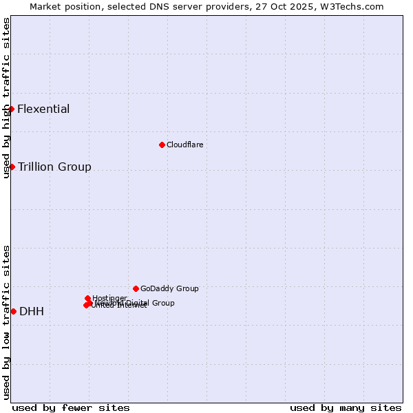 Market position of DHH vs. Trillion Group vs. Flexential