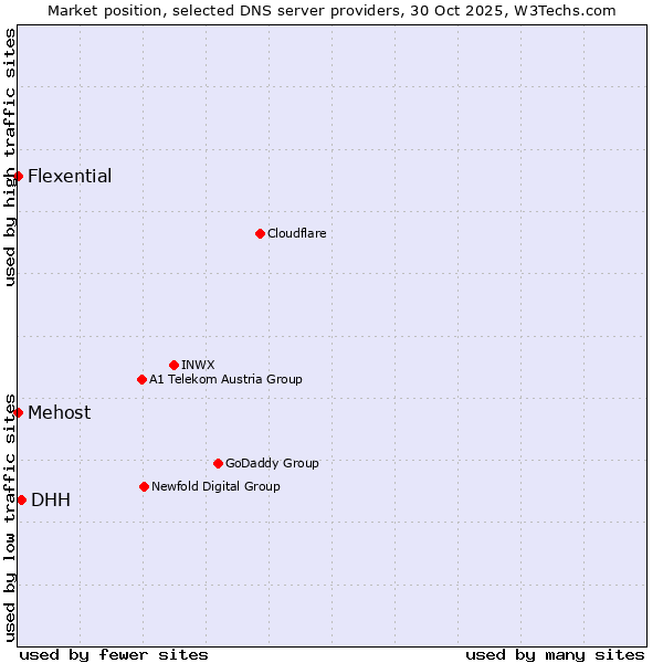 Market position of DHH vs. Mehost vs. Flexential