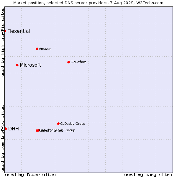 Market position of Microsoft vs. DHH vs. Flexential