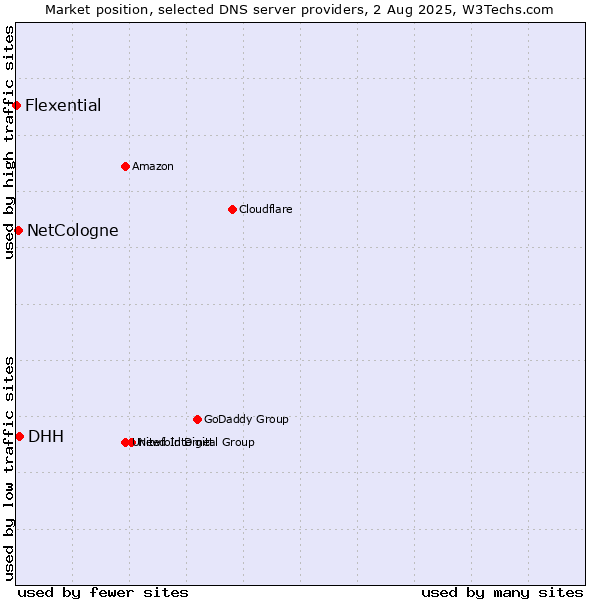 Market position of DHH vs. NetCologne vs. Flexential