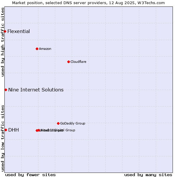 Market position of DHH vs. Nine Internet Solutions vs. Flexential