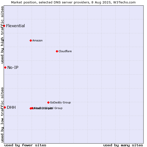 Market position of No-IP vs. DHH vs. Flexential