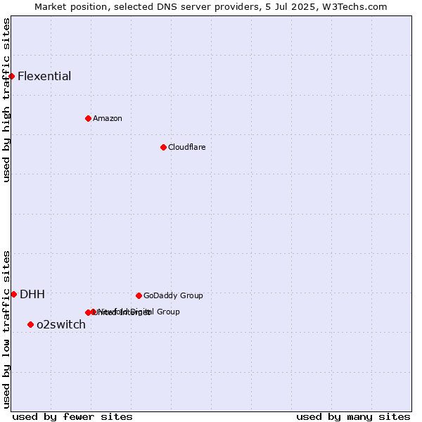 Market position of o2switch vs. DHH vs. Flexential