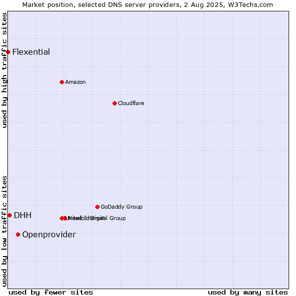 Market position of Openprovider vs. DHH vs. Flexential