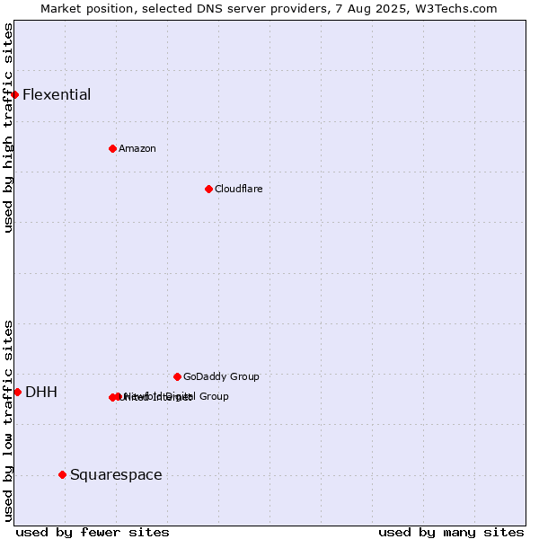 Market position of Squarespace vs. DHH vs. Flexential