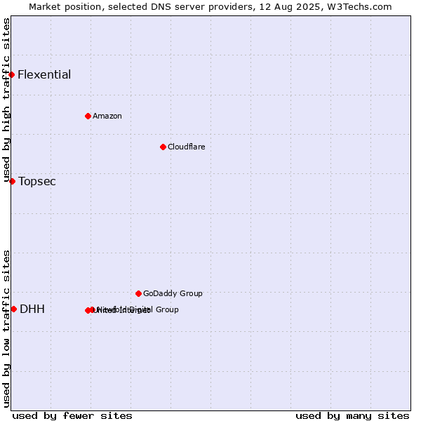 Market position of DHH vs. Topsec vs. Flexential