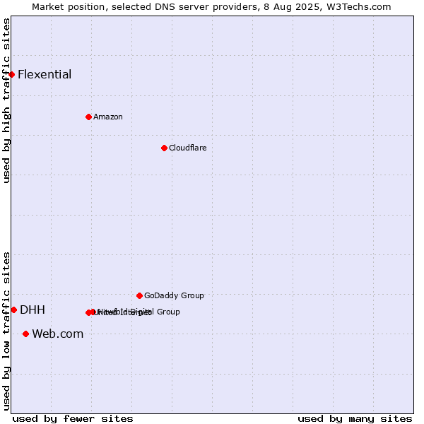 Market position of Web.com vs. DHH vs. Flexential