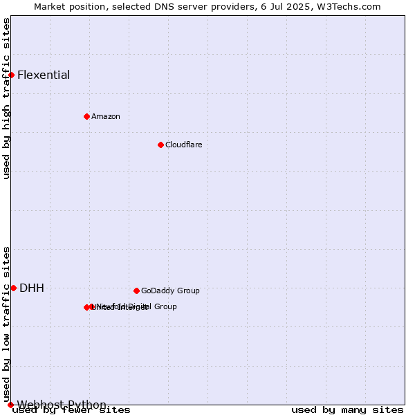 Market position of DHH vs. Flexential vs. Webhost Python