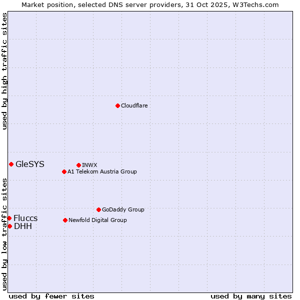Market position of GleSYS vs. DHH vs. Fluccs