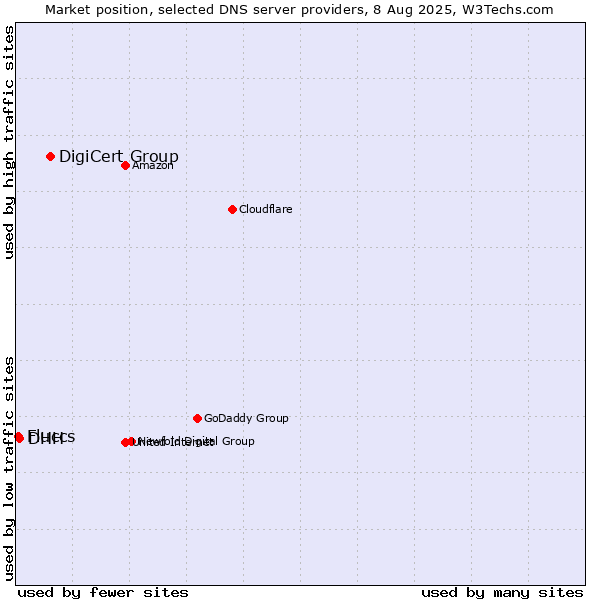 Market position of DigiCert Group vs. DHH vs. Fluccs