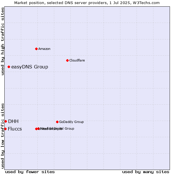 Market position of easyDNS Group vs. DHH vs. Fluccs