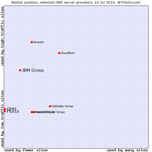 Market position of IBM Group vs. DHH vs. Fluccs