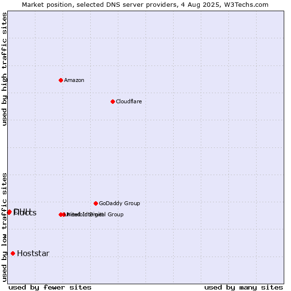 Market position of Hoststar vs. DHH vs. Fluccs