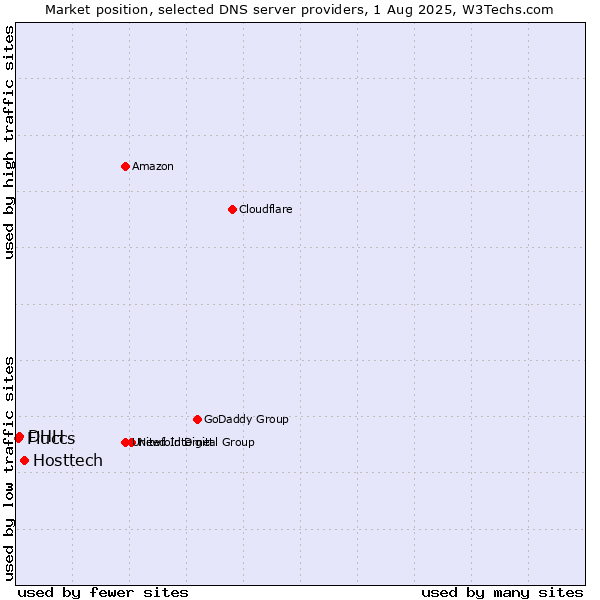 Market position of Hosttech vs. DHH vs. Fluccs