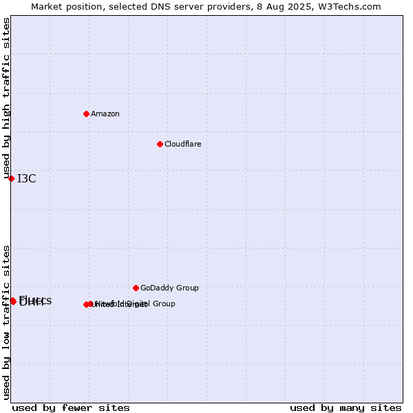 Market position of DHH vs. Fluccs vs. I3C