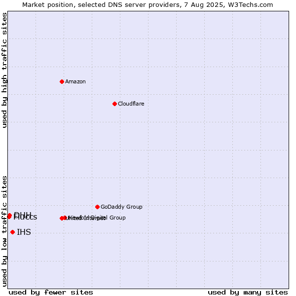 Market position of IHS vs. DHH vs. Fluccs