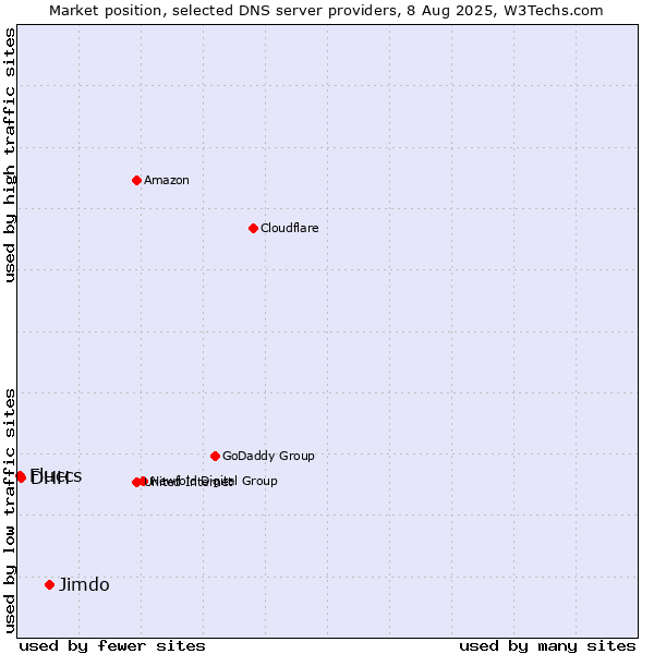 Market position of Jimdo vs. DHH vs. Fluccs