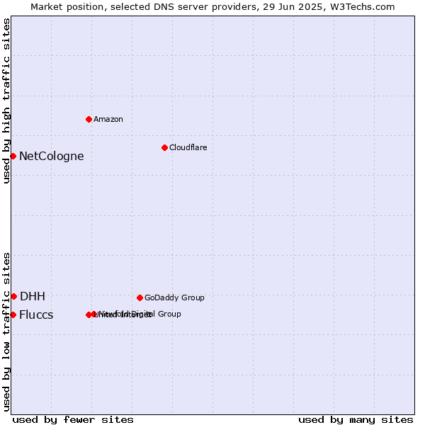 Market position of DHH vs. NetCologne vs. Fluccs