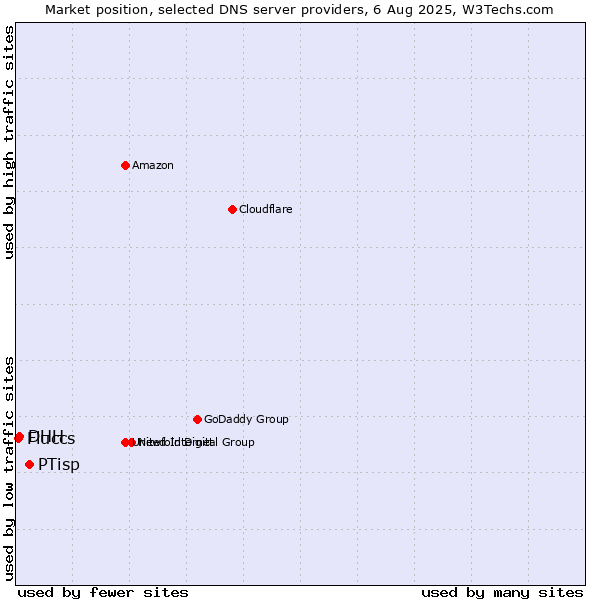 Market position of PTisp vs. DHH vs. Fluccs