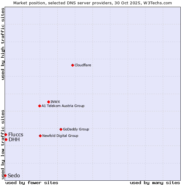 Market position of DHH vs. Fluccs vs. Sedo