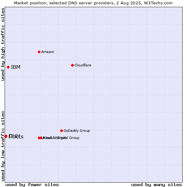 Market position of IBM vs. DHH vs. Fluccs