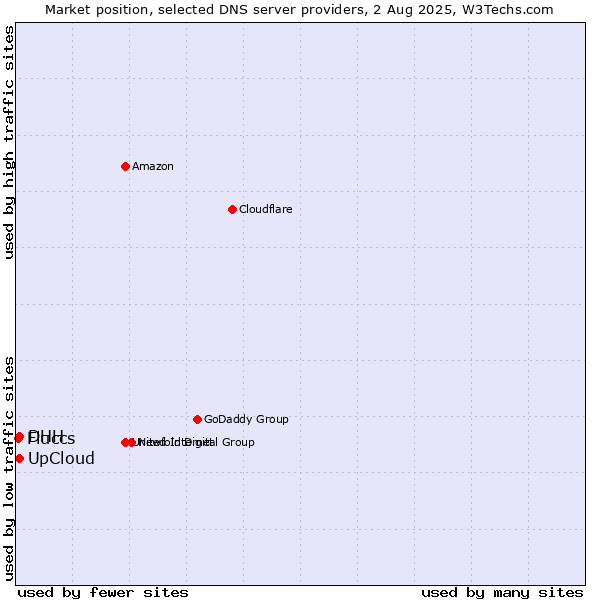 Market position of UpCloud vs. DHH vs. Fluccs