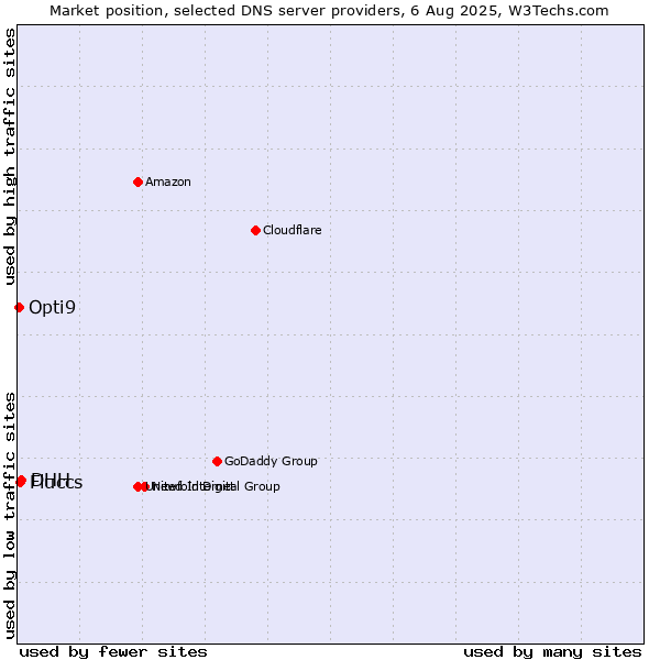 Market position of DHH vs. Fluccs vs. Opti9