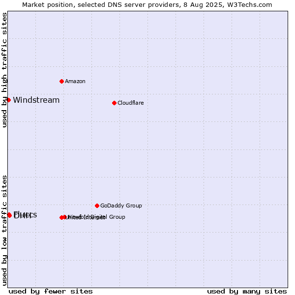 Market position of DHH vs. Fluccs vs. Windstream